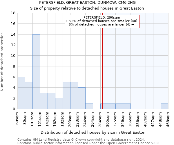PETERSFIELD, GREAT EASTON, DUNMOW, CM6 2HG: Size of property relative to detached houses in Great Easton