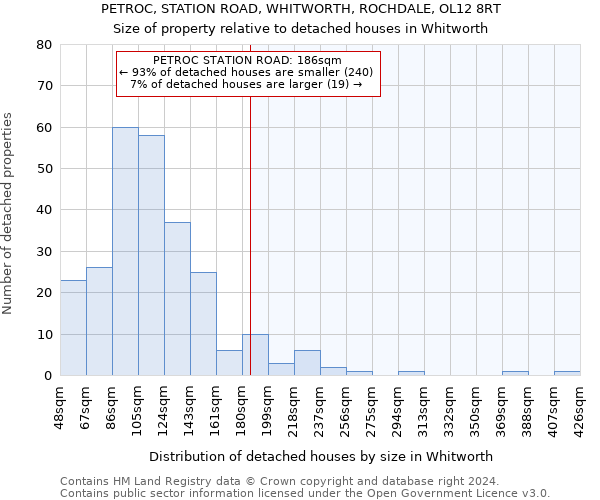 PETROC, STATION ROAD, WHITWORTH, ROCHDALE, OL12 8RT: Size of property relative to detached houses in Whitworth