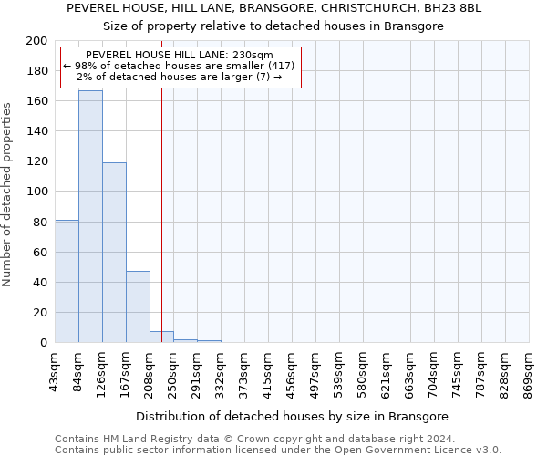 PEVEREL HOUSE, HILL LANE, BRANSGORE, CHRISTCHURCH, BH23 8BL: Size of property relative to detached houses in Bransgore