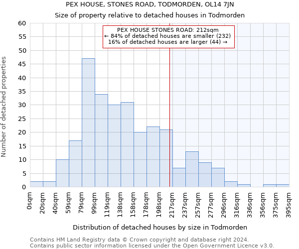 PEX HOUSE, STONES ROAD, TODMORDEN, OL14 7JN: Size of property relative to detached houses in Todmorden