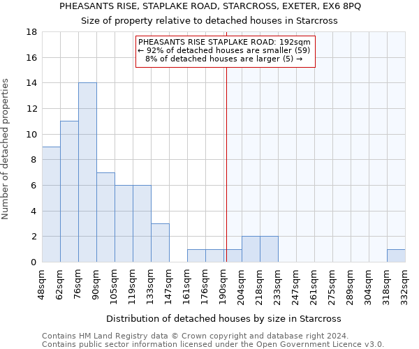 PHEASANTS RISE, STAPLAKE ROAD, STARCROSS, EXETER, EX6 8PQ: Size of property relative to detached houses in Starcross