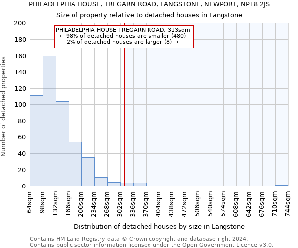 PHILADELPHIA HOUSE, TREGARN ROAD, LANGSTONE, NEWPORT, NP18 2JS: Size of property relative to detached houses in Langstone