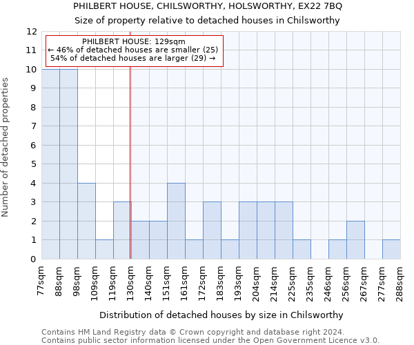 PHILBERT HOUSE, CHILSWORTHY, HOLSWORTHY, EX22 7BQ: Size of property relative to detached houses in Chilsworthy