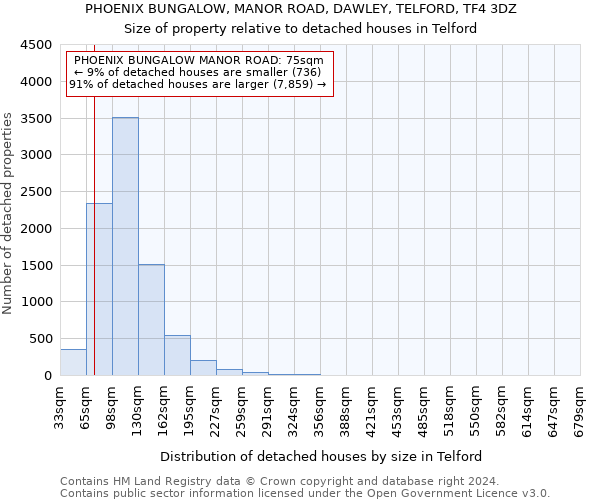 PHOENIX BUNGALOW, MANOR ROAD, DAWLEY, TELFORD, TF4 3DZ: Size of property relative to detached houses in Telford