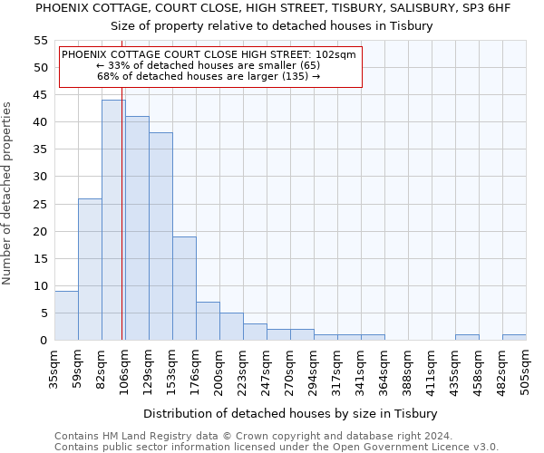 PHOENIX COTTAGE, COURT CLOSE, HIGH STREET, TISBURY, SALISBURY, SP3 6HF: Size of property relative to detached houses in Tisbury