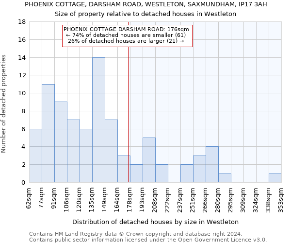 PHOENIX COTTAGE, DARSHAM ROAD, WESTLETON, SAXMUNDHAM, IP17 3AH: Size of property relative to detached houses in Westleton