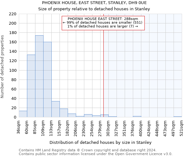 PHOENIX HOUSE, EAST STREET, STANLEY, DH9 0UE: Size of property relative to detached houses in Stanley