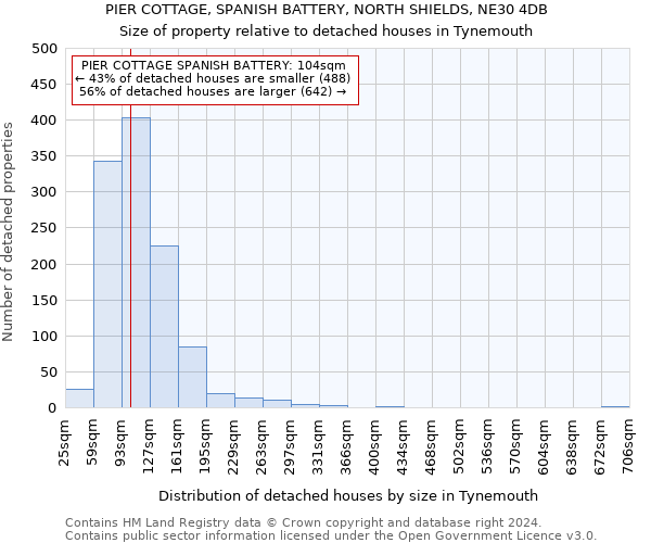 PIER COTTAGE, SPANISH BATTERY, NORTH SHIELDS, NE30 4DB: Size of property relative to detached houses in Tynemouth