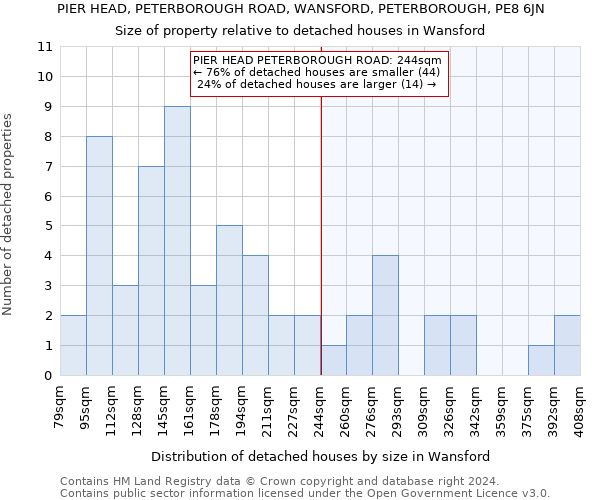 PIER HEAD, PETERBOROUGH ROAD, WANSFORD, PETERBOROUGH, PE8 6JN: Size of property relative to detached houses in Wansford