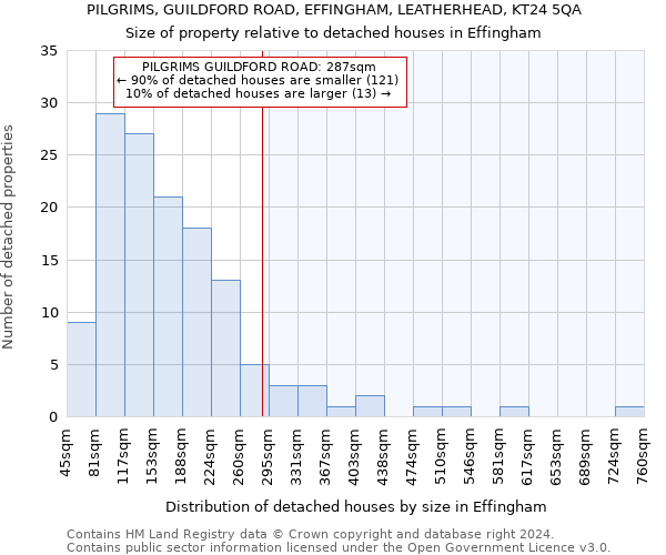 PILGRIMS, GUILDFORD ROAD, EFFINGHAM, LEATHERHEAD, KT24 5QA: Size of property relative to detached houses in Effingham