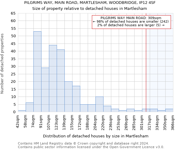 PILGRIMS WAY, MAIN ROAD, MARTLESHAM, WOODBRIDGE, IP12 4SF: Size of property relative to detached houses in Martlesham