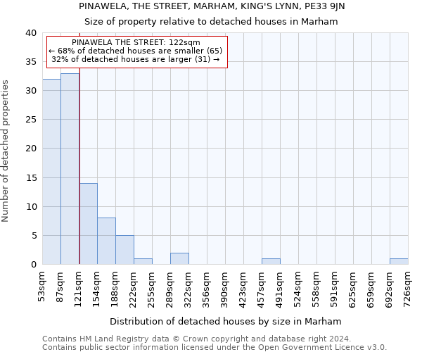 PINAWELA, THE STREET, MARHAM, KING'S LYNN, PE33 9JN: Size of property relative to detached houses in Marham