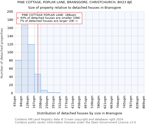 PINE COTTAGE, POPLAR LANE, BRANSGORE, CHRISTCHURCH, BH23 8JE: Size of property relative to detached houses in Bransgore