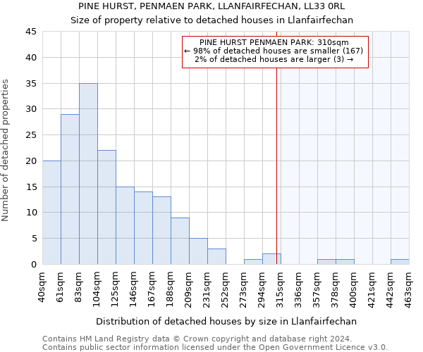 PINE HURST, PENMAEN PARK, LLANFAIRFECHAN, LL33 0RL: Size of property relative to detached houses in Llanfairfechan