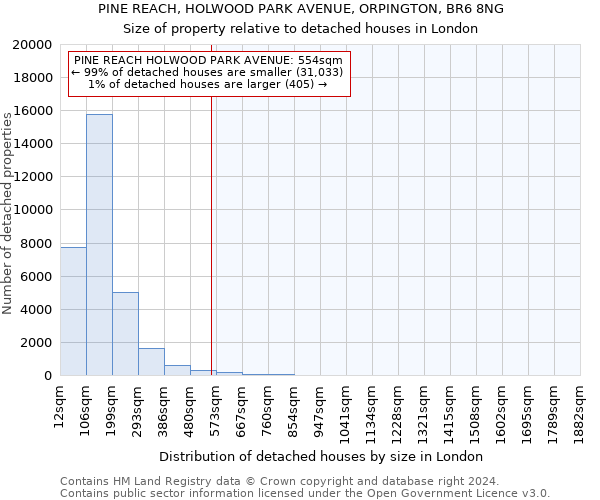 PINE REACH, HOLWOOD PARK AVENUE, ORPINGTON, BR6 8NG: Size of property relative to detached houses in London