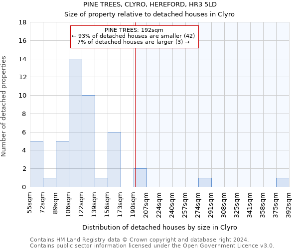 PINE TREES, CLYRO, HEREFORD, HR3 5LD: Size of property relative to detached houses in Clyro