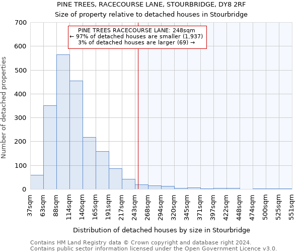 PINE TREES, RACECOURSE LANE, STOURBRIDGE, DY8 2RF: Size of property relative to detached houses in Stourbridge