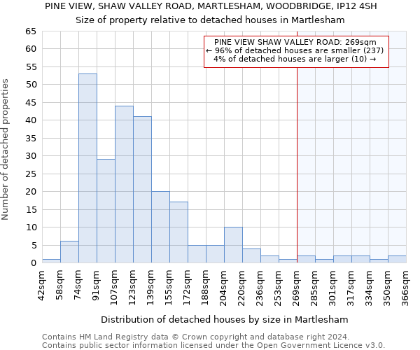 PINE VIEW, SHAW VALLEY ROAD, MARTLESHAM, WOODBRIDGE, IP12 4SH: Size of property relative to detached houses in Martlesham