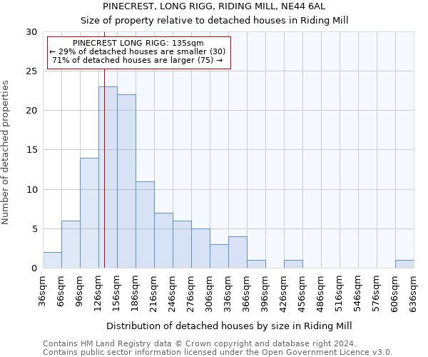 PINECREST, LONG RIGG, RIDING MILL, NE44 6AL: Size of property relative to detached houses in Riding Mill