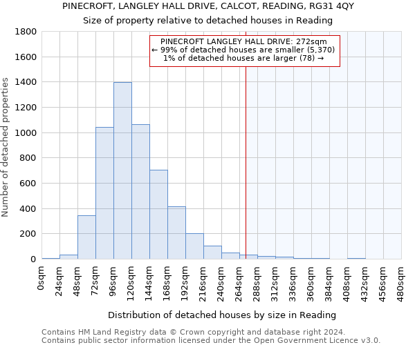 PINECROFT, LANGLEY HALL DRIVE, CALCOT, READING, RG31 4QY: Size of property relative to detached houses in Reading