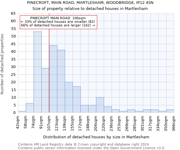 PINECROFT, MAIN ROAD, MARTLESHAM, WOODBRIDGE, IP12 4SN: Size of property relative to detached houses in Martlesham