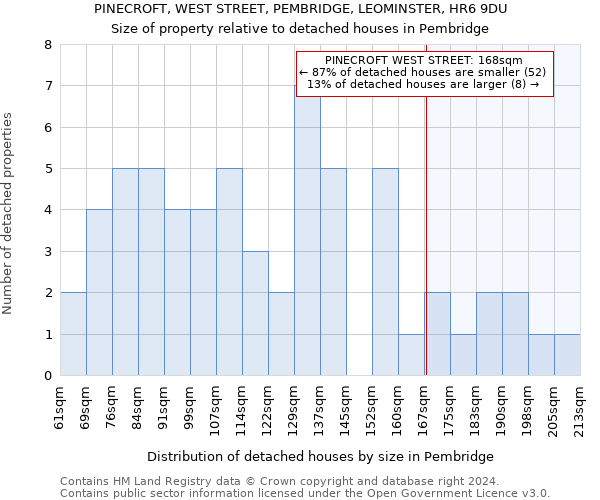 PINECROFT, WEST STREET, PEMBRIDGE, LEOMINSTER, HR6 9DU: Size of property relative to detached houses in Pembridge