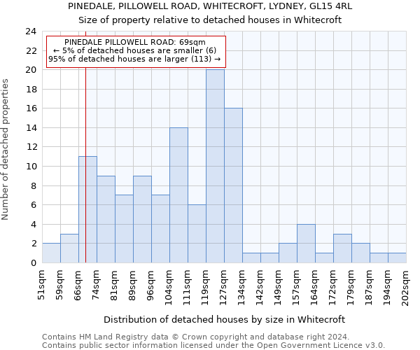 PINEDALE, PILLOWELL ROAD, WHITECROFT, LYDNEY, GL15 4RL: Size of property relative to detached houses in Whitecroft