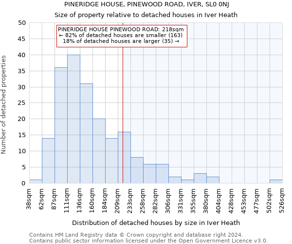 PINERIDGE HOUSE, PINEWOOD ROAD, IVER, SL0 0NJ: Size of property relative to detached houses in Iver Heath