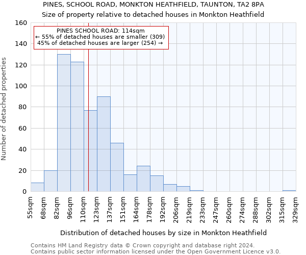 PINES, SCHOOL ROAD, MONKTON HEATHFIELD, TAUNTON, TA2 8PA: Size of property relative to detached houses in Monkton Heathfield