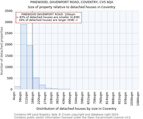PINEWOOD, DAVENPORT ROAD, COVENTRY, CV5 6QA: Size of property relative to detached houses in Coventry