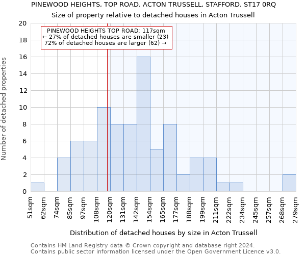 PINEWOOD HEIGHTS, TOP ROAD, ACTON TRUSSELL, STAFFORD, ST17 0RQ: Size of property relative to detached houses in Acton Trussell