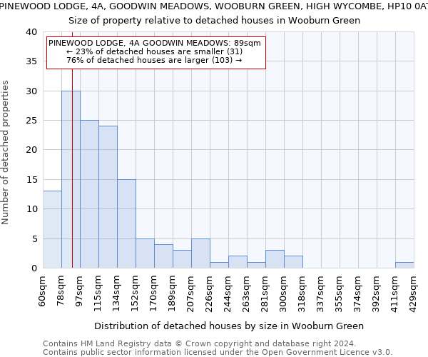 PINEWOOD LODGE, 4A, GOODWIN MEADOWS, WOOBURN GREEN, HIGH WYCOMBE, HP10 0AT: Size of property relative to detached houses in Wooburn Green
