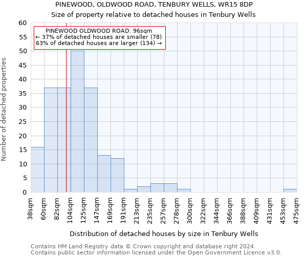 PINEWOOD, OLDWOOD ROAD, TENBURY WELLS, WR15 8DP: Size of property relative to detached houses in Tenbury Wells