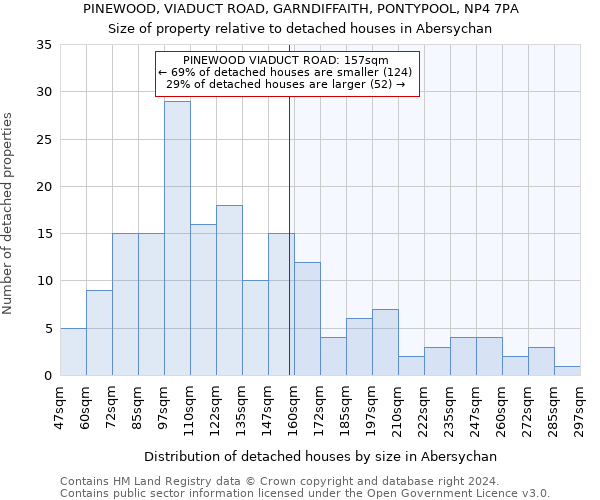 PINEWOOD, VIADUCT ROAD, GARNDIFFAITH, PONTYPOOL, NP4 7PA: Size of property relative to detached houses in Abersychan