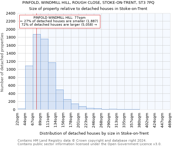 PINFOLD, WINDMILL HILL, ROUGH CLOSE, STOKE-ON-TRENT, ST3 7PQ: Size of property relative to detached houses in Stoke-on-Trent