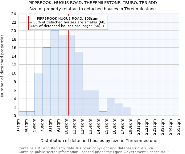 PIPPBROOK, HUGUS ROAD, THREEMILESTONE, TRURO, TR3 6DD: Size of property relative to detached houses in Threemilestone