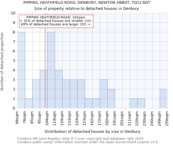 PIPPINS, HEATHFIELD ROAD, DENBURY, NEWTON ABBOT, TQ12 6DT: Size of property relative to detached houses in Denbury