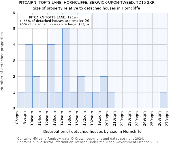 PITCAIRN, TOFTS LANE, HORNCLIFFE, BERWICK-UPON-TWEED, TD15 2XR: Size of property relative to detached houses in Horncliffe