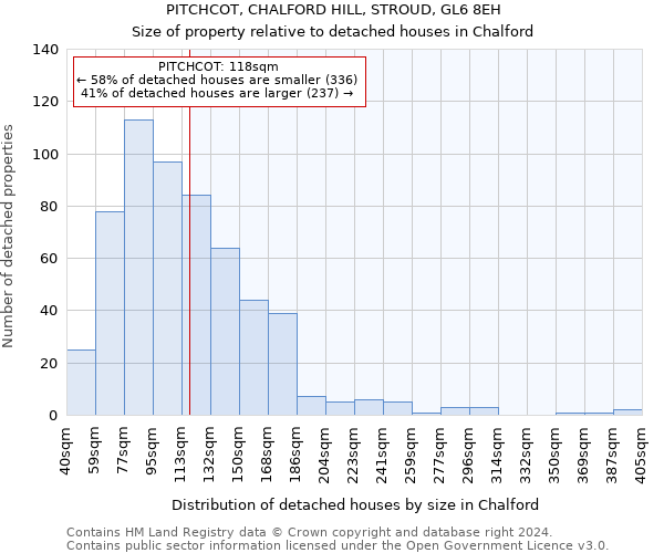 PITCHCOT, CHALFORD HILL, STROUD, GL6 8EH: Size of property relative to detached houses in Chalford