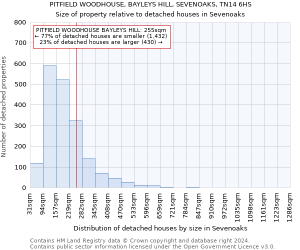 PITFIELD WOODHOUSE, BAYLEYS HILL, SEVENOAKS, TN14 6HS: Size of property relative to detached houses in Sevenoaks