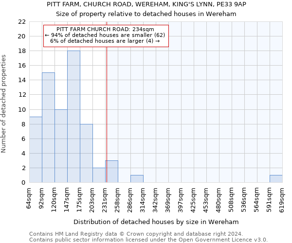 PITT FARM, CHURCH ROAD, WEREHAM, KING'S LYNN, PE33 9AP: Size of property relative to detached houses in Wereham