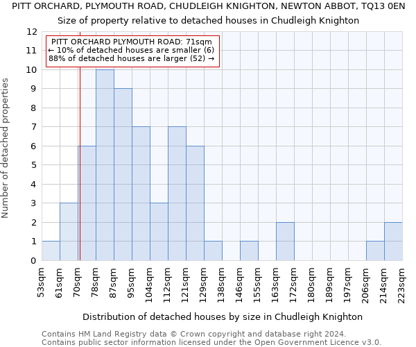 PITT ORCHARD, PLYMOUTH ROAD, CHUDLEIGH KNIGHTON, NEWTON ABBOT, TQ13 0EN: Size of property relative to detached houses in Chudleigh Knighton