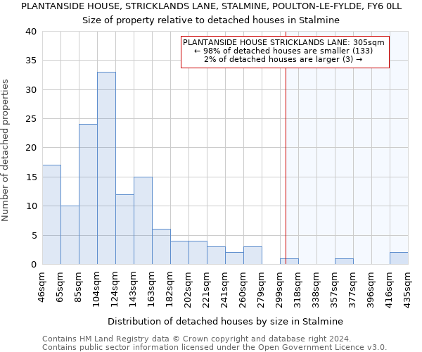 PLANTANSIDE HOUSE, STRICKLANDS LANE, STALMINE, POULTON-LE-FYLDE, FY6 0LL: Size of property relative to detached houses in Stalmine