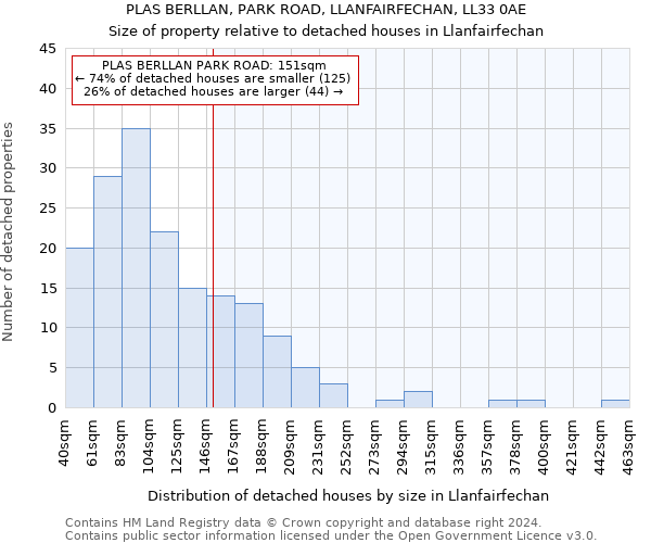 PLAS BERLLAN, PARK ROAD, LLANFAIRFECHAN, LL33 0AE: Size of property relative to detached houses in Llanfairfechan