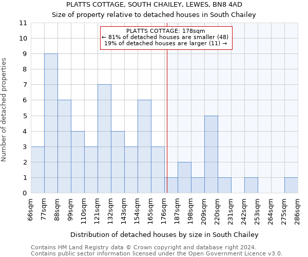 PLATTS COTTAGE, SOUTH CHAILEY, LEWES, BN8 4AD: Size of property relative to detached houses in South Chailey