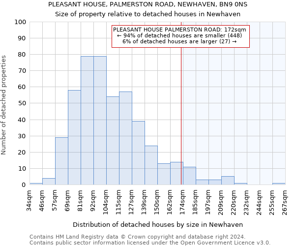 PLEASANT HOUSE, PALMERSTON ROAD, NEWHAVEN, BN9 0NS: Size of property relative to detached houses in Newhaven