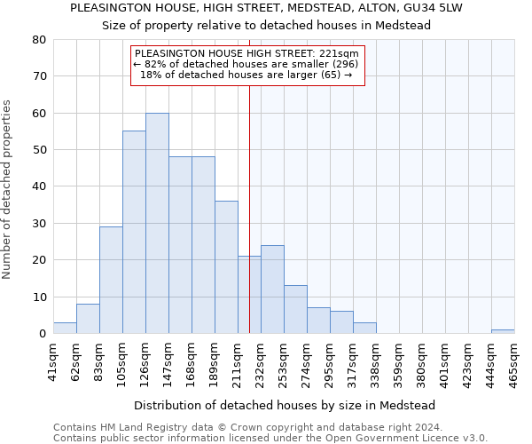 PLEASINGTON HOUSE, HIGH STREET, MEDSTEAD, ALTON, GU34 5LW: Size of property relative to detached houses in Medstead