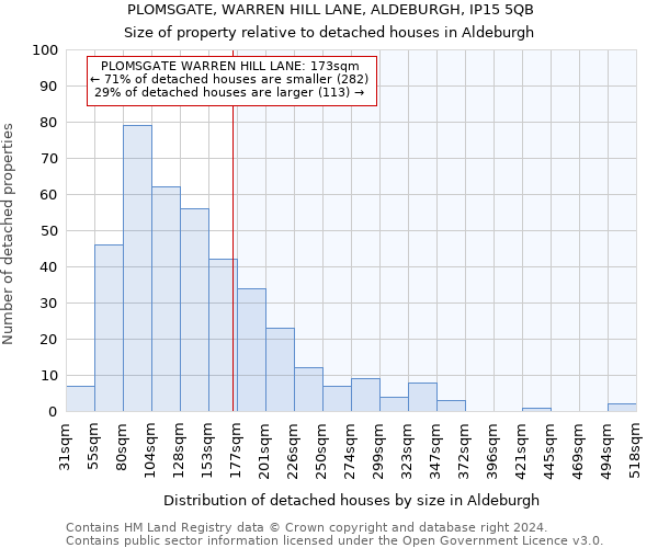PLOMSGATE, WARREN HILL LANE, ALDEBURGH, IP15 5QB: Size of property relative to detached houses in Aldeburgh