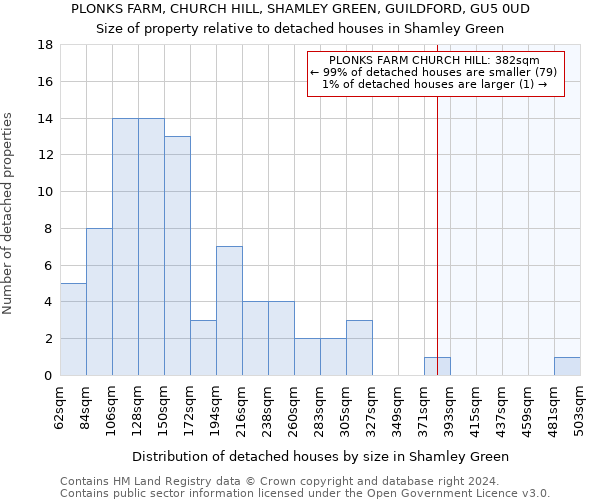 PLONKS FARM, CHURCH HILL, SHAMLEY GREEN, GUILDFORD, GU5 0UD: Size of property relative to detached houses in Shamley Green