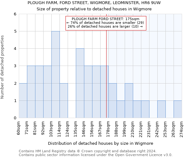 PLOUGH FARM, FORD STREET, WIGMORE, LEOMINSTER, HR6 9UW: Size of property relative to detached houses in Wigmore